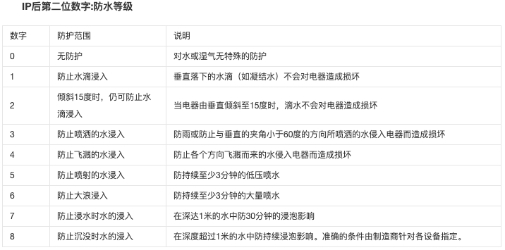 IP防水等级